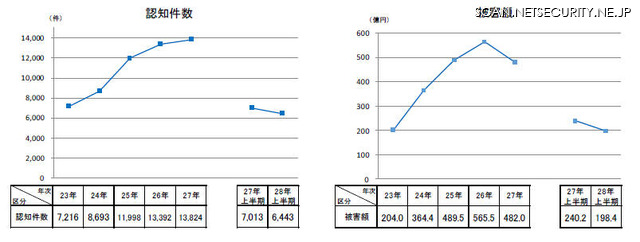 特殊詐欺の認知件数と被害額