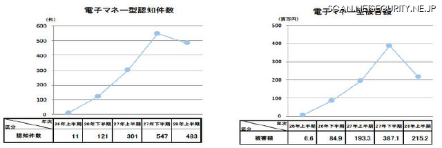 電子マネー型の認知件数と被害額