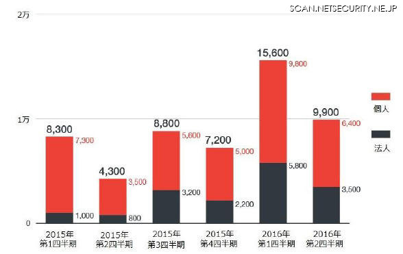 国内ネットバンキングを狙うオンライン銀行詐欺ツールの検出台数推移