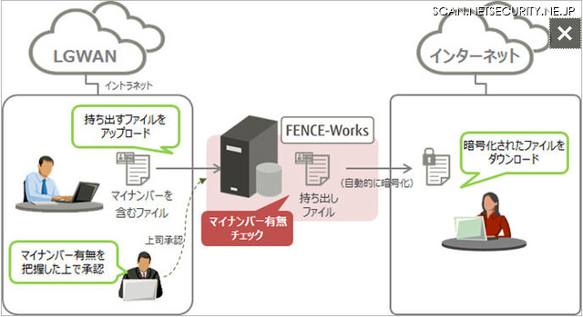 持ち出しファイルのマイナンバー有無チェック