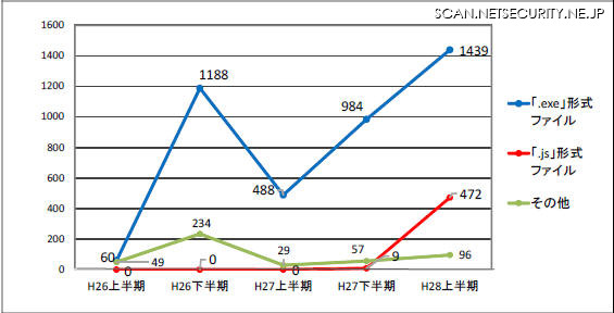 圧縮ファイルで送付されたファイル形式の推移