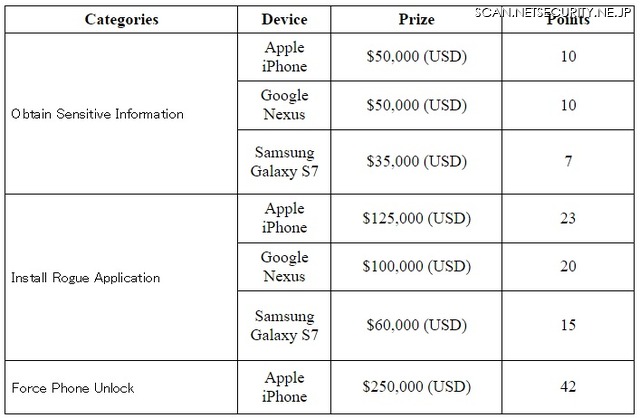 iPhone , Nexus , Galaxy 別、発見した脆弱性とその賞金一覧