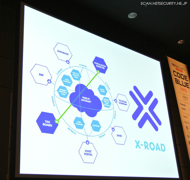 エストニアの電子国家サービスの個人情報流通基盤「X-ROAD」概念図