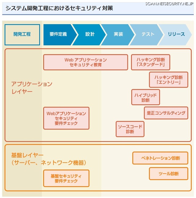 NTTデータ先端技術株式会社のシステム開発工程各段階ごとのセキュリティサービスマップ