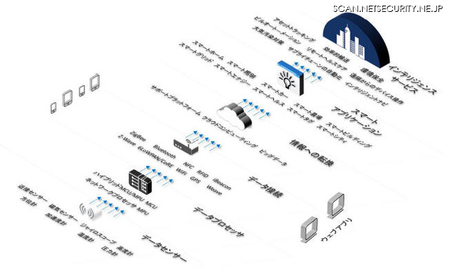 IoT のテクノロジとサービスにおける6 つのステップ