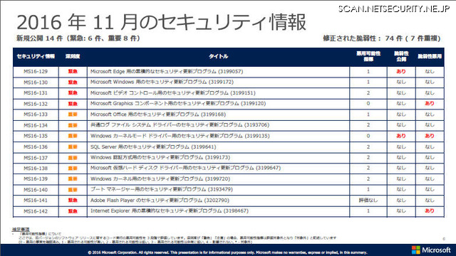 2016年11月のセキュリティ情報