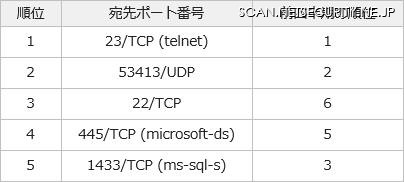 宛先ポート番号トップ5