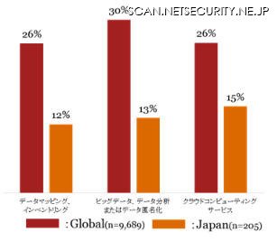 日本とグローバルのサービス活用度比較