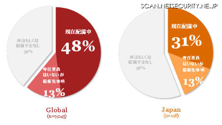 日本とグローバルのセキュリティ人材の雇用状況