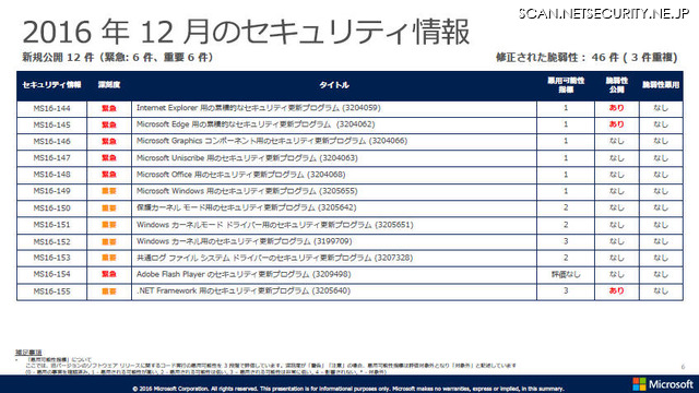 2016年12月のセキュリティ情報