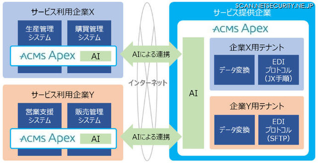 サービス提供企業とサービス利用企業の連携イメージ