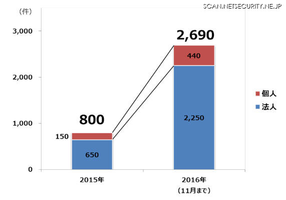 ランサムウェア被害報告件数推移（日本）