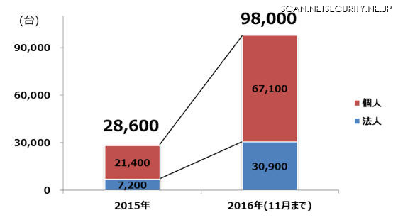 オンライン銀行詐欺ツール検出台数（日本）