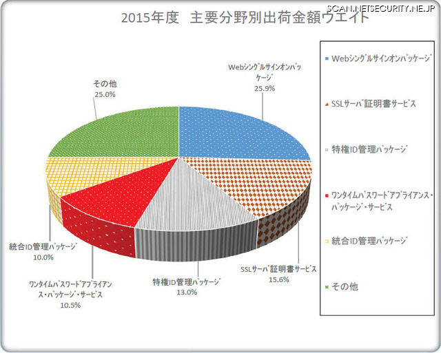 2015年度 主要分野別出荷金額ウエイト