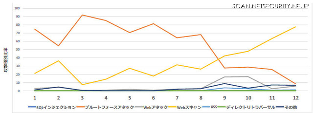 時系列での攻撃種別比率