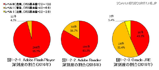 Adobe Flash Player、Adobe Reader、Oracle JREの深刻度の割合