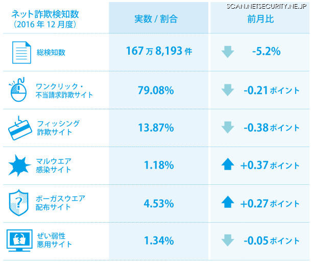 2016年12月のネット詐欺検知数