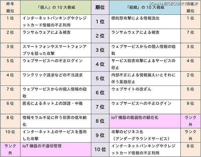 「情報セキュリティ10大脅威 2017」個人別・組織別　順位