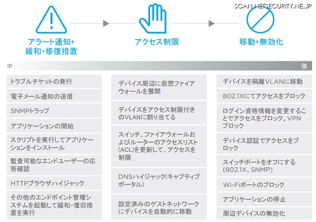 ForeScout CounterACTによる段階的、柔軟な制御