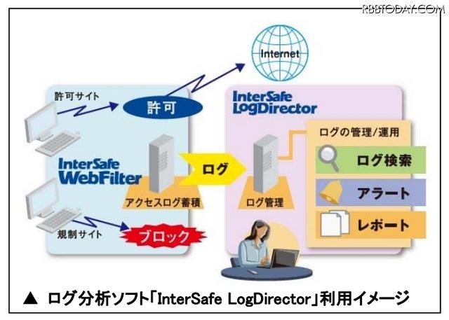 ログ分析ソフト「InterSafe LogDirector」利用イメージ