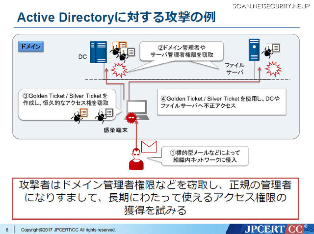 Active Directoryに対する攻撃の例
