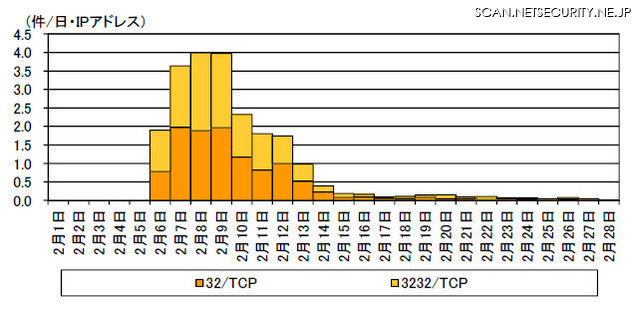 宛先ポート32/TCP 及び3232/TCP に対するアクセス件数の推移