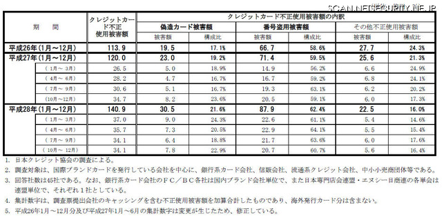 クレジットカード不正使用被害の発生状況