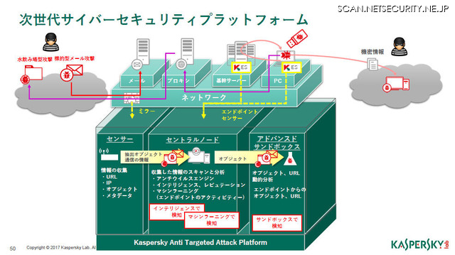 「Kaspersky Anti Targeted Attack Platform（KATA）」のイメージ