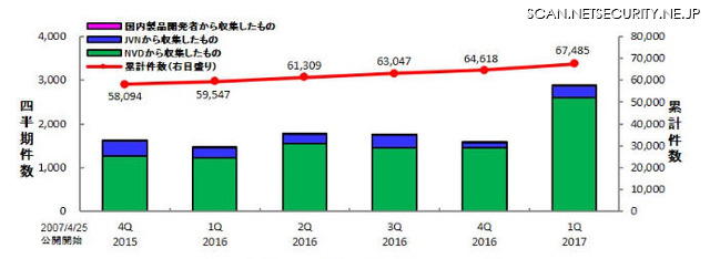 JVN iPediaの登録件数の四半期別推移