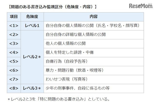 問題のある書き込み監視区分（危険度・内容）