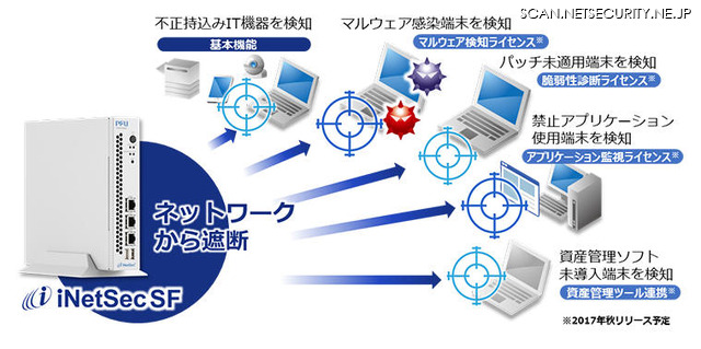 「iNetSec SF」の概要