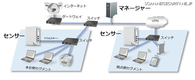 「iNetSec SF」の設置イメージ