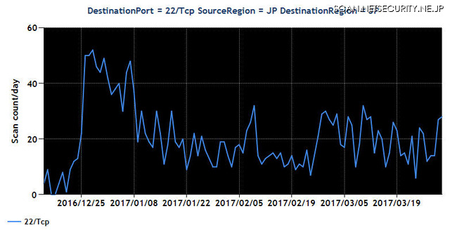 Port22/TCP宛のパケットのトップ10ごとのパケット観測数の推移