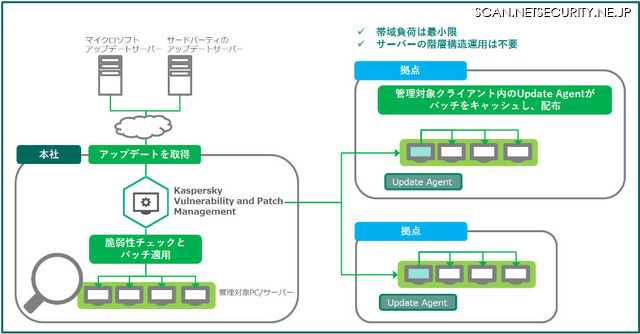 Kaspersky Vulnerability and Patch Managementの利用イメージ