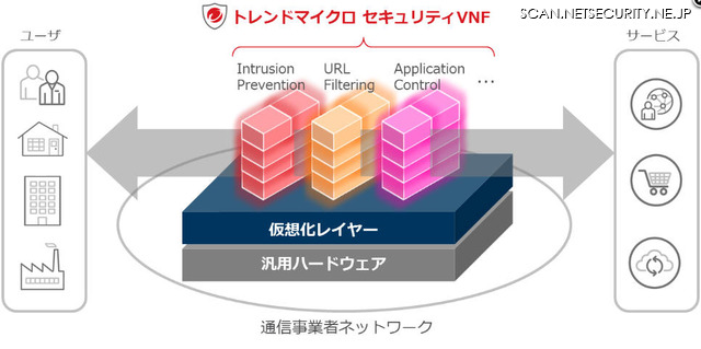 NFV向けネットワークセキュリティVNFの提供イメージ