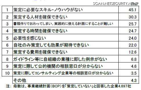 BCP を策定していない理由（複数回答）