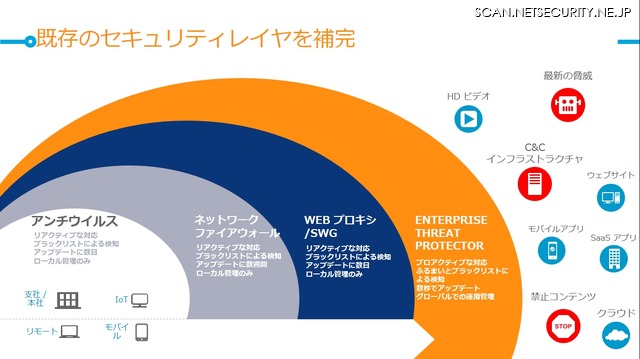 ソリューションの位置づけ