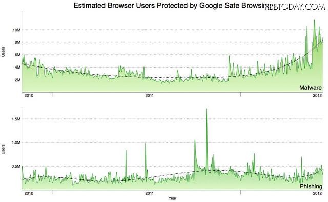 Googleによって保護されているユーザー数の推移