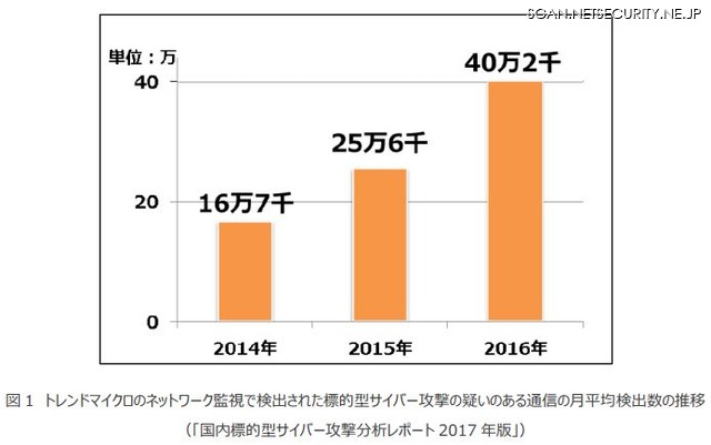 図 1 トレンドマイクロのネットワーク監視で検出された標的型サイバー攻撃の疑いのある通信の月平均検出数の推移（「国内標的型サイバー攻撃分析レポート 2017 年版」）