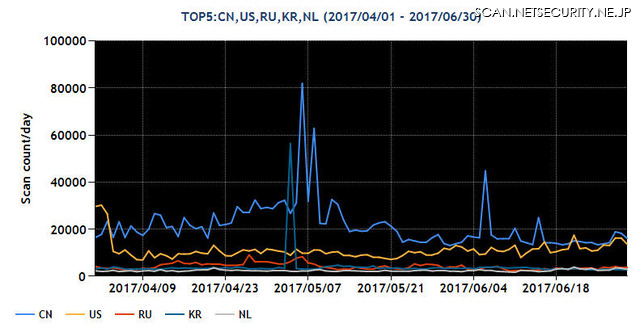 2017年4～6月の送信元地域別トップ5ごとのパケット観測数の推移