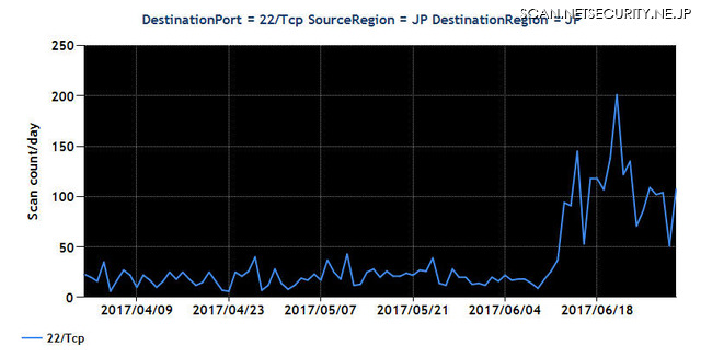 Port22/TCP宛のパケットの観測数の推移