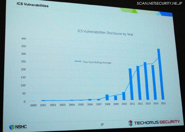 ICS / SCADA の脆弱性公開件数の年次推移
