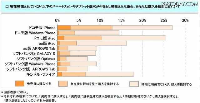 現在発売されていないスマートデバイスの購入検討可能性