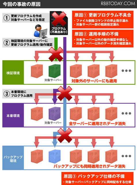 今回の障害の原因について