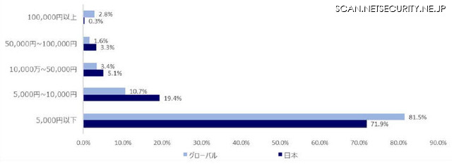 ランサムウェアの認知度、日本はグローバル平均より低い結果に（アクロニス）