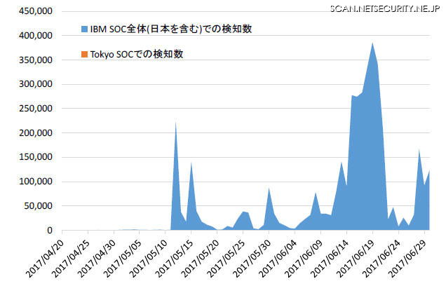 EternalBlue を利用した攻撃通信の検知数推移（Tokyo SOC 調べ 2017 年4 月20 日～2017 年6 月30 日）