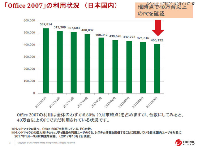 「Office 2007」の利用状況 （日本国内）