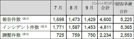 インシデント報告関連件数