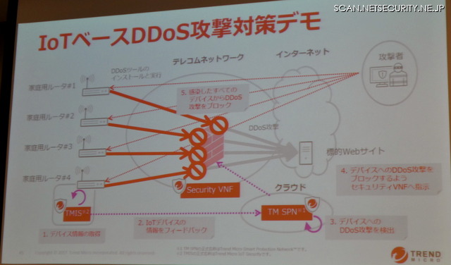 DDoS攻撃対策のデモの概要