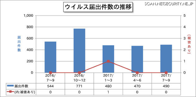 ウイルス届出件数の推移